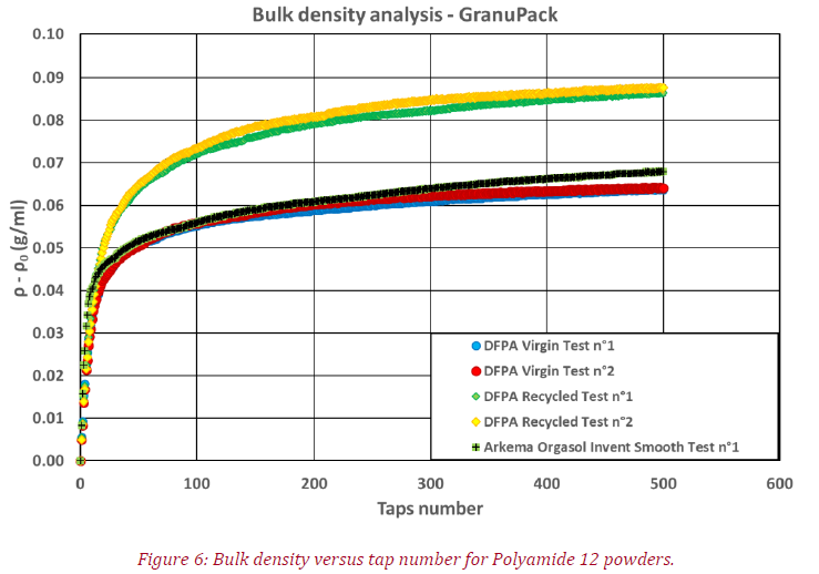 figure of the Bulk density versus tap number for Polyamide 12 powders